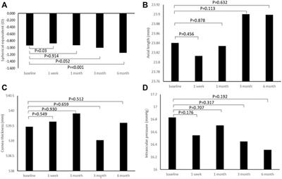 Effect of 0.01% Atropine on Accommodation in Myopic Teenagers